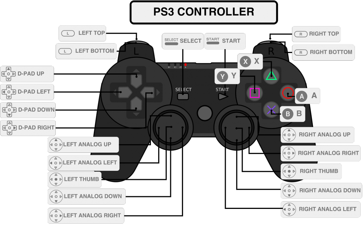 Controle PS3